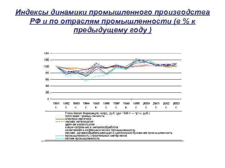 Индексы динамики промышленного производства РФ и по отраслям промышленности (в % к предыдущему году