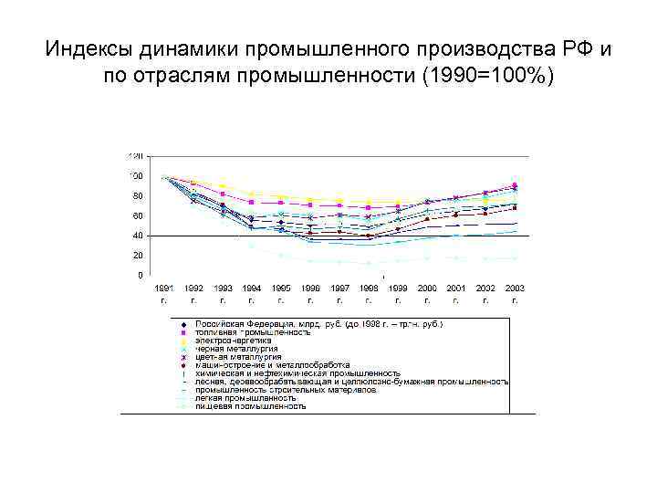 Индексы динамики промышленного производства РФ и по отраслям промышленности (1990=100%) 