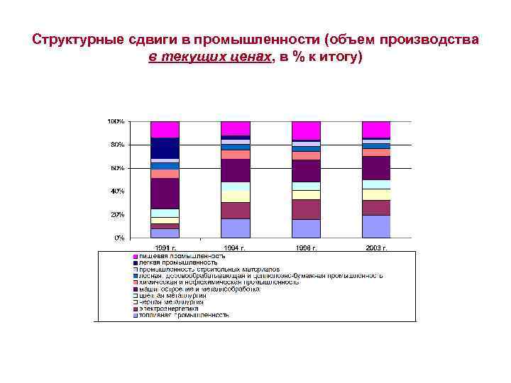 Структурные сдвиги в промышленности (объем производства в текущих ценах, в % к итогу) 