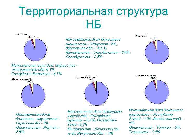 Территориальная структура НБ Максимальная доля домашнего имущества – Удмуртия - 5%, Курганская обл. –