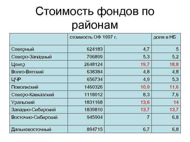Стоимость фондов по районам стоимость ОФ 1997 г. доля в НБ Северный 624183 4,