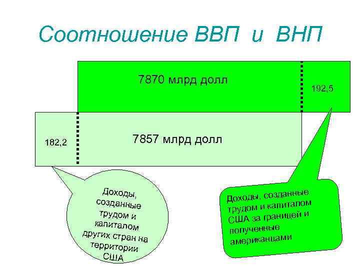Соотношение ВВП и ВНП 7870 млрд долл 182, 2 192, 5 7857 млрд долл