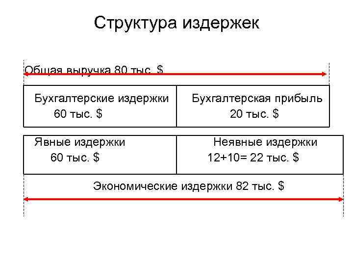Структура издержек Общая выручка 80 тыс. $ Бухгалтерские издержки Бухгалтерская прибыль 60 тыс. $