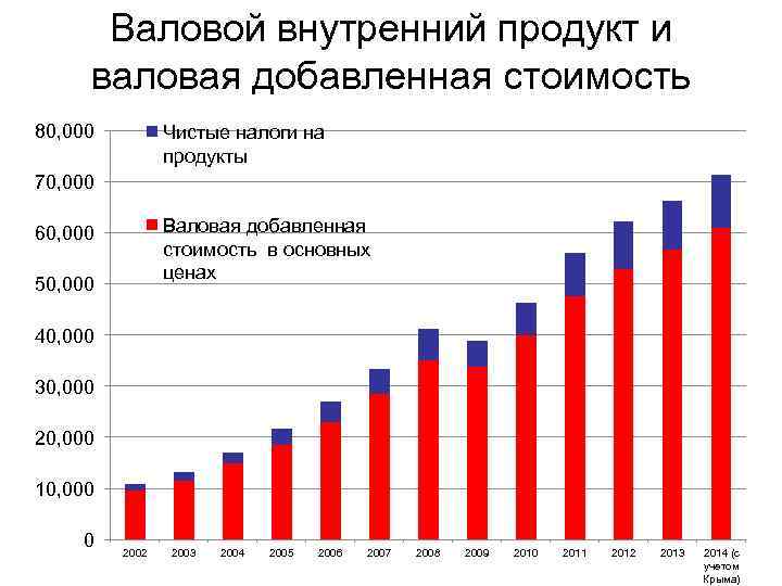 Валовой внутренний продукт и валовая добавленная стоимость 80, 000 Чистые налоги на продукты 70,