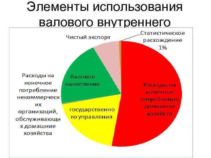 Элементы использования валового внутреннего продукта 