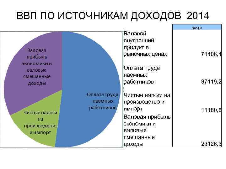 ВВП ПО ИСТОЧНИКАМ ДОХОДОВ 2014 2) Валовой внутренний продукт в рыночных ценах Оплата труда