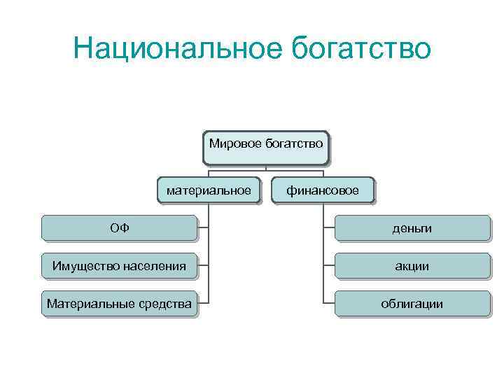 Национальное богатство Мировое богатство материальное финансовое ОФ деньги Имущество населения акции Материальные средства облигации