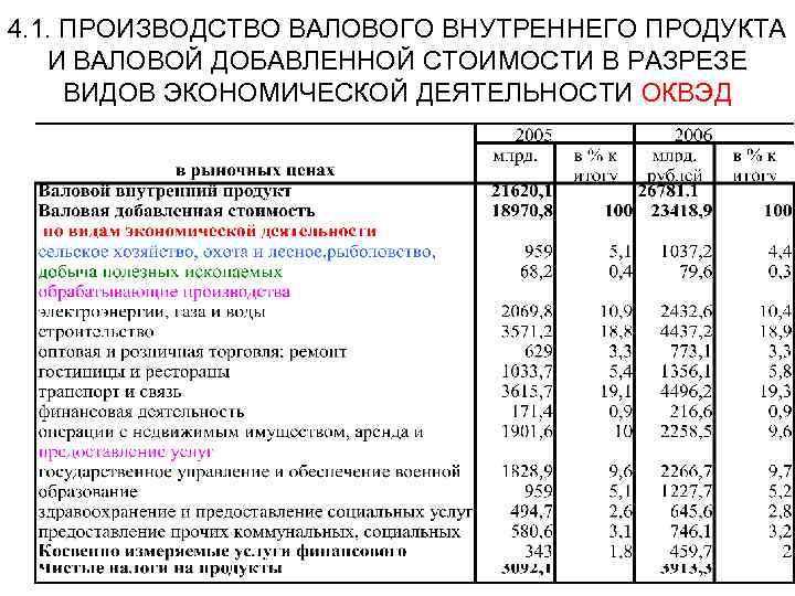 4. 1. ПРОИЗВОДСТВО ВАЛОВОГО ВНУТРЕННЕГО ПРОДУКТА И ВАЛОВОЙ ДОБАВЛЕННОЙ СТОИМОСТИ В РАЗРЕЗЕ ВИДОВ ЭКОНОМИЧЕСКОЙ