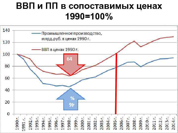 ВВП и ПП в сопоставимых ценах 1990=100% 