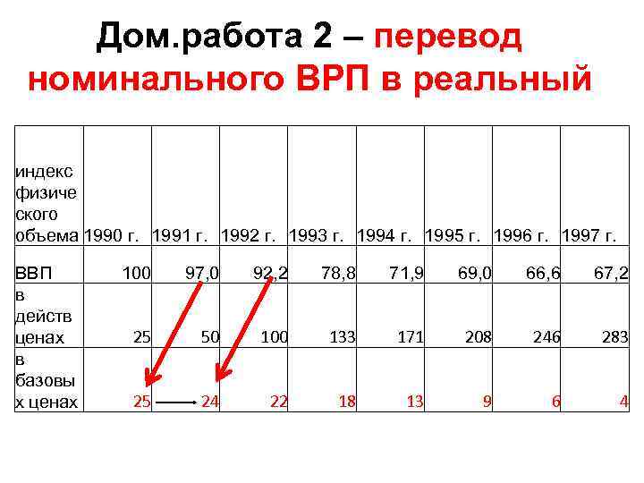 Дом. работа 2 – перевод номинального ВРП в реальный индекс физиче ского объема 1990