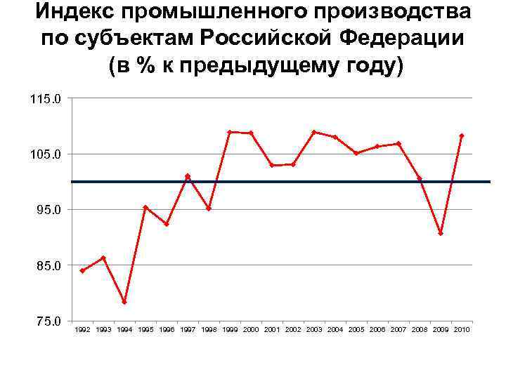 Индекс промышленного производства по субъектам Российской Федерации (в % к предыдущему году) 115. 0