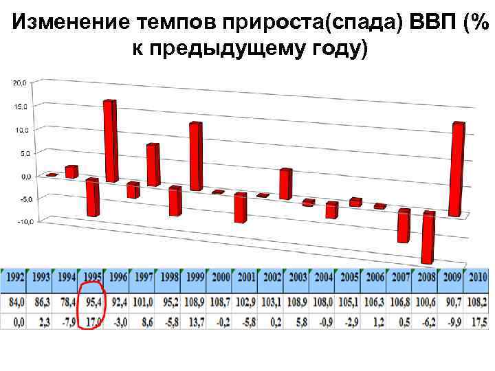Изменение темпов прироста(спада) ВВП (% к предыдущему году) 