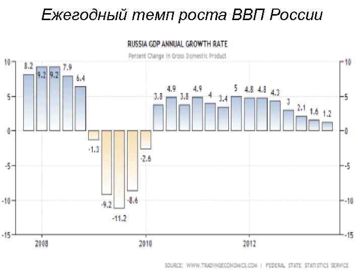 Ежегодный темп роста ВВП России 