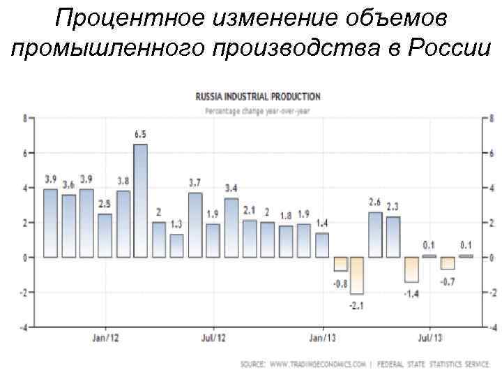 Процентное изменение объемов промышленного производства в России 
