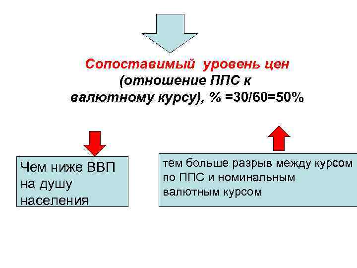 Сопоставимый уровень цен (отношение ППС к валютному курсу), % =30/60=50% Чем ниже ВВП на