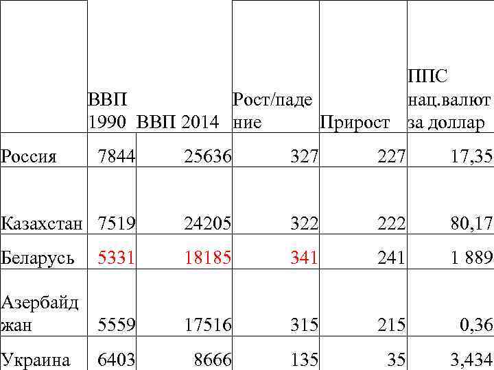  Россия ППС ВВП Рост/паде нац. валют Прирост за доллар 1990 ВВП 2014 ние