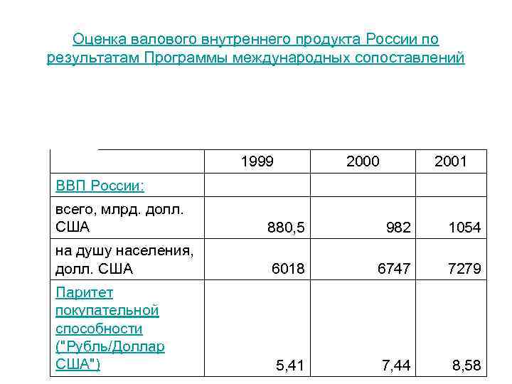 Оценка валового внутреннего продукта России по результатам Программы международных сопоставлений ВВП России: 1999 2000