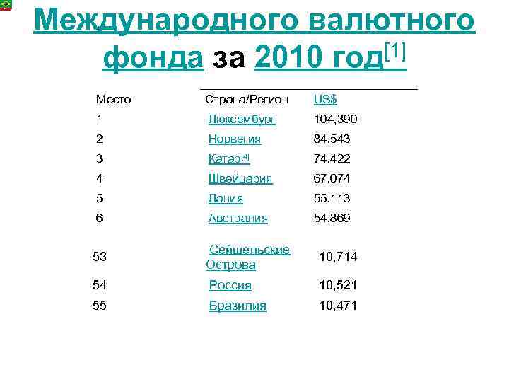 Международного валютного фонда за 2010 год[1] Место Страна/Регион US$ 1 Люксембург 104, 390 2