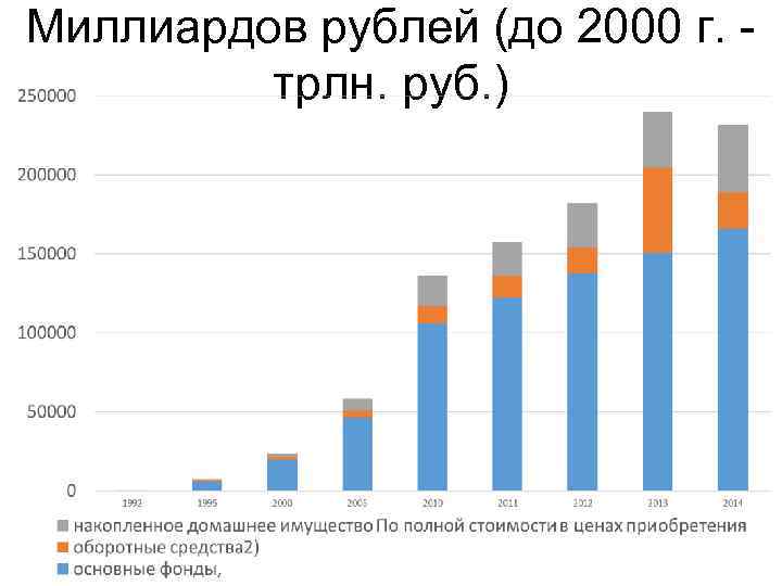Миллиардов рублей (до 2000 г. - трлн. руб. ) 
