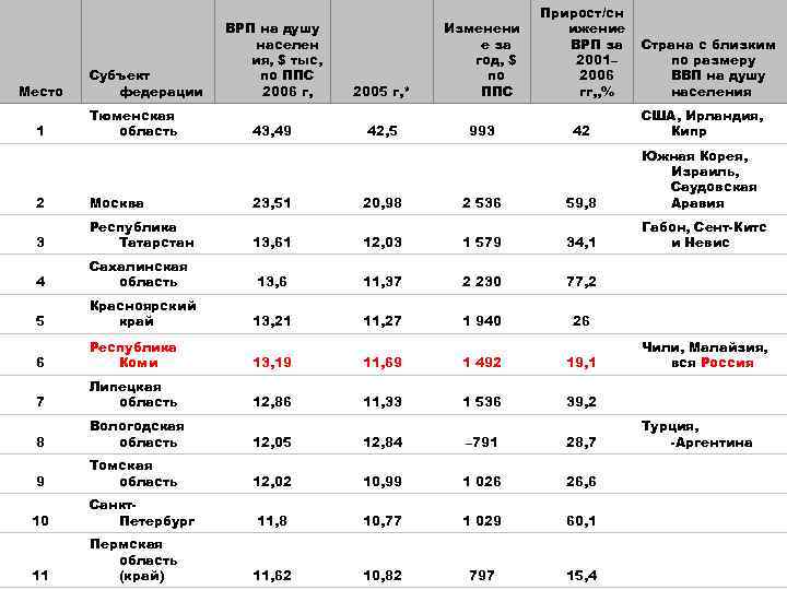 Место 1 Субъект федерации Тюменская область ВРП на душу населен ия, $ тыс, по