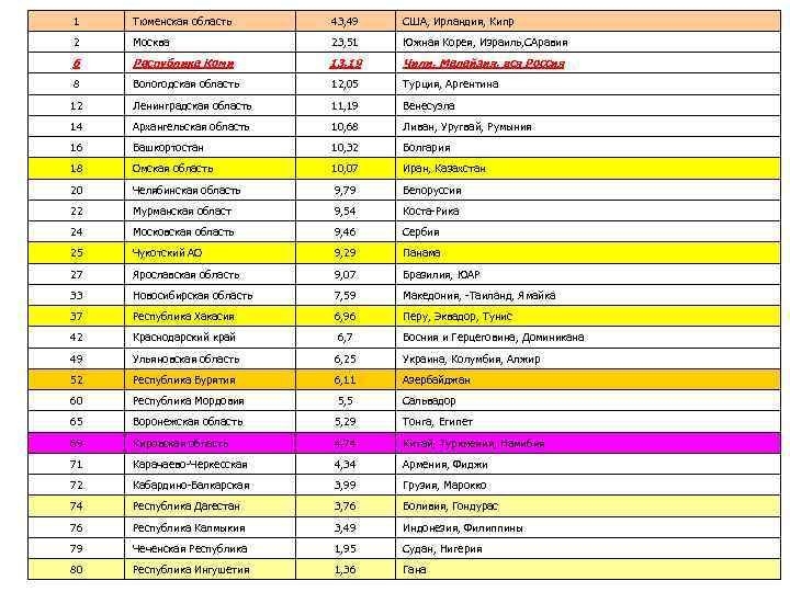 1 Тюменская область 43, 49 США, Ирландия, Кипр 2 Москва 23, 51 Южная Корея,