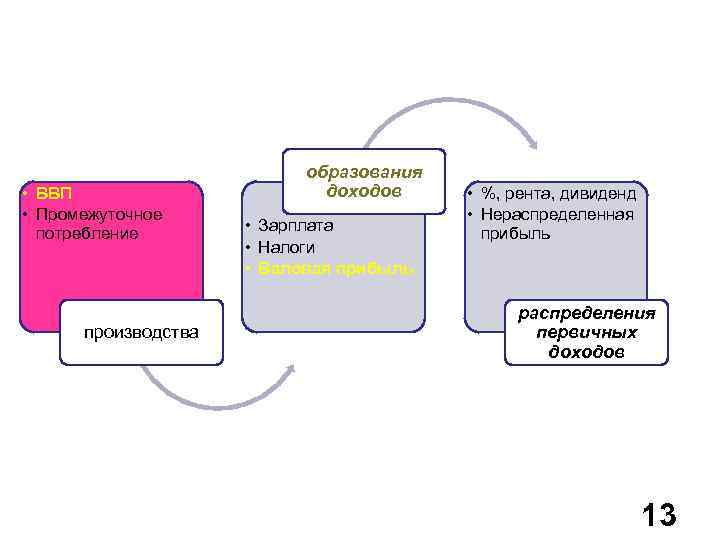  • ВВП • Промежуточное потребление производства образования доходов • Зарплата • Налоги •