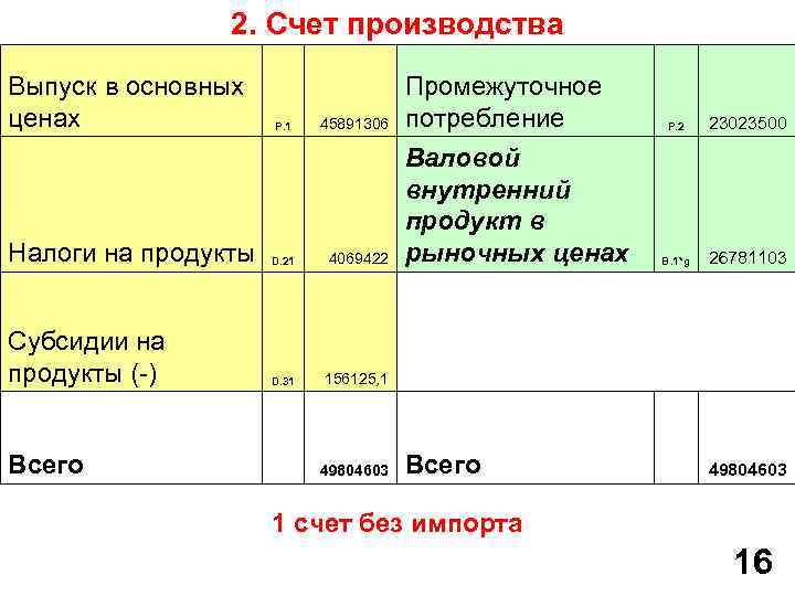 2. Счет производства Выпуск в основных ценах P. 1 Налоги на продукты D. 21