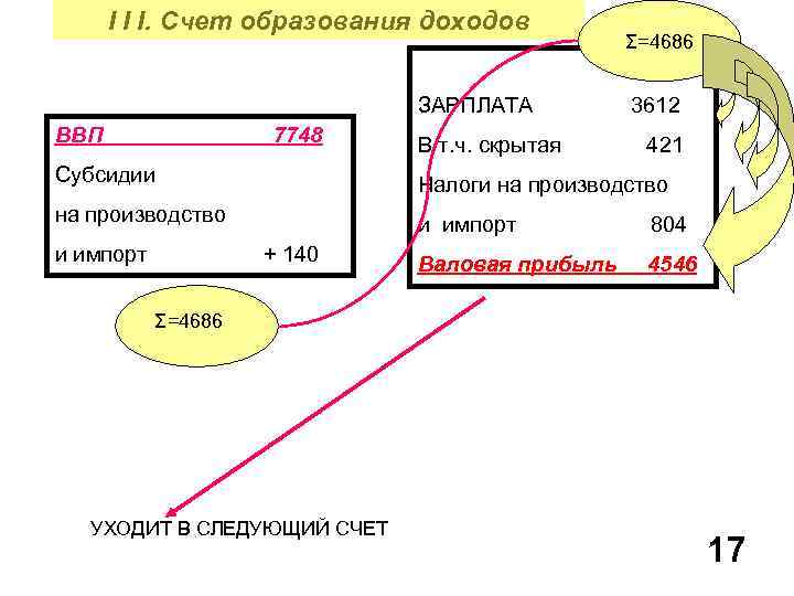 I I I. Счет образования доходов Σ=4686 ЗАРПЛАТА 3612 ВВП 7748 В т. ч.