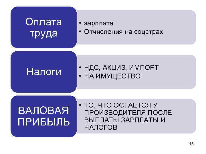 Оплата труда • зарплата • Отчисления на соцстрах Налоги • НДС, АКЦИЗ, ИМПОРТ •