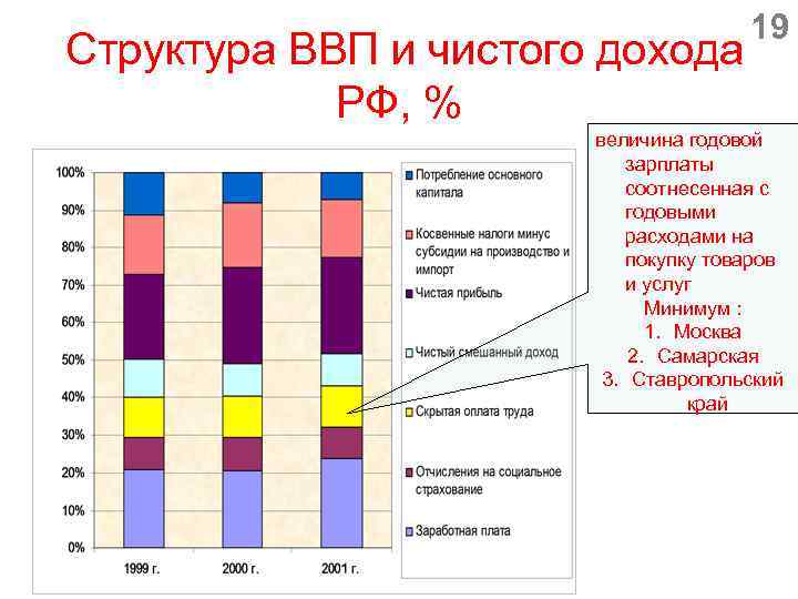 19 Структура ВВП и чистого дохода РФ, % величина годовой зарплаты соотнесенная с годовыми