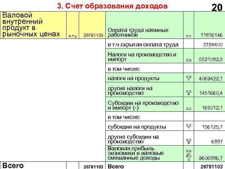 3. Счет образования доходов Валовой внутренний продукт в рыночных ценах 20 Налоги на производство