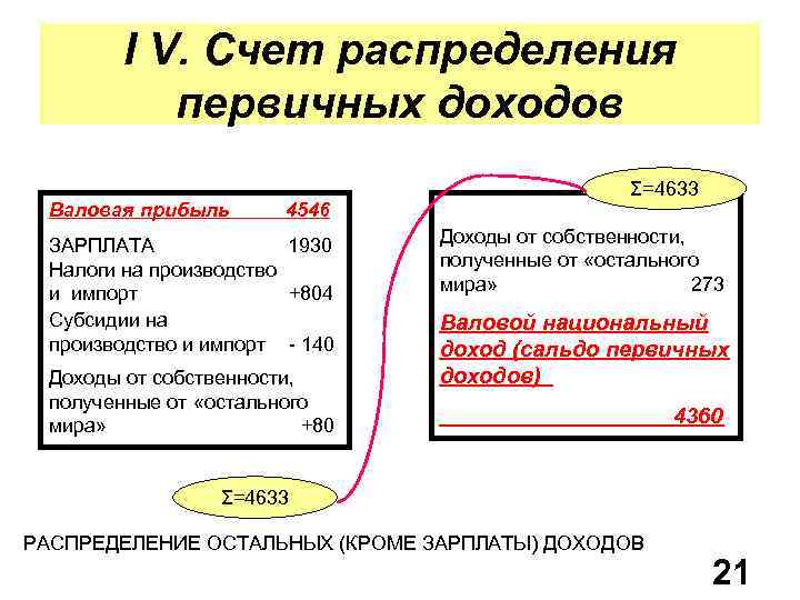 I V. Счет распределения первичных доходов Валовая прибыль 4546 ЗАРПЛАТА 1930 Налоги на производство