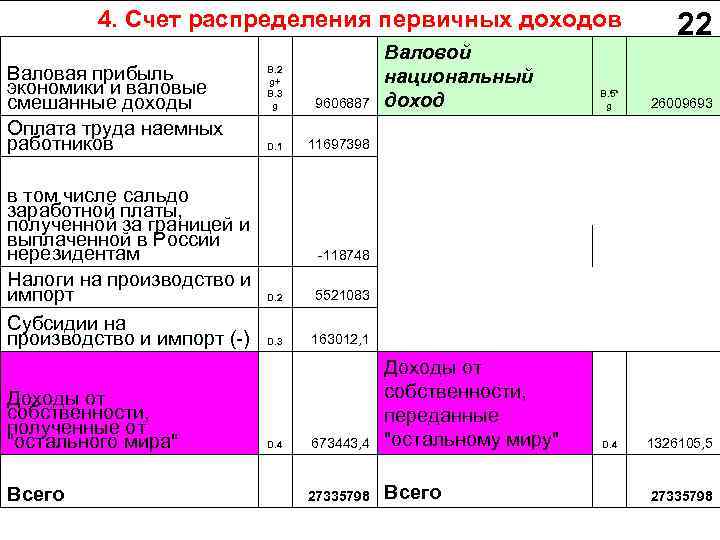 4. Счет распределения первичных доходов Валовая прибыль экономики и валовые смешанные доходы Оплата труда