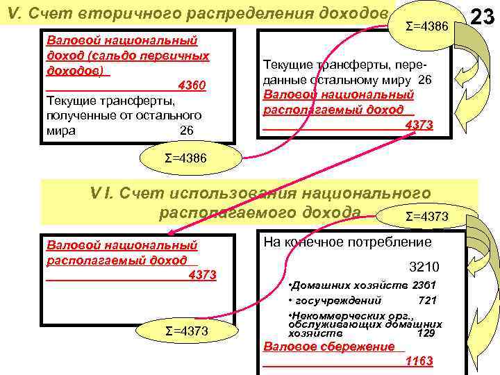 V. Счет вторичного распределения доходов Валовой национальный доход (сальдо первичных доходов) 4360 Текущие трансферты,