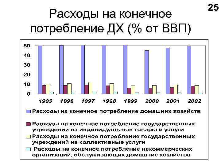 Расходы на конечное потребление ДХ (% от ВВП) 25 