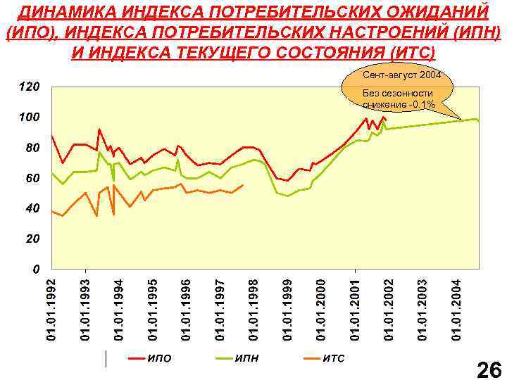 ДИНАМИКА ИНДЕКСА ПОТРЕБИТЕЛЬСКИХ ОЖИДАНИЙ (ИПО), ИНДЕКСА ПОТРЕБИТЕЛЬСКИХ НАСТРОЕНИЙ (ИПН) И ИНДЕКСА ТЕКУЩЕГО СОСТОЯНИЯ (ИТС)