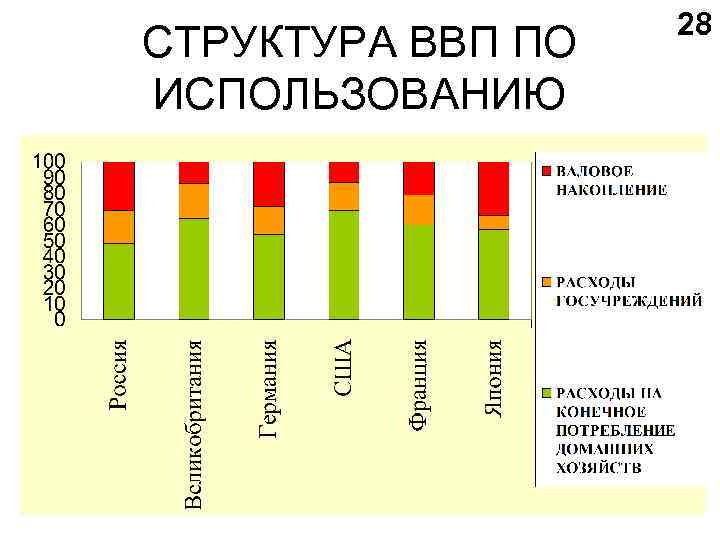 СТРУКТУРА ВВП ПО ИСПОЛЬЗОВАНИЮ 28 