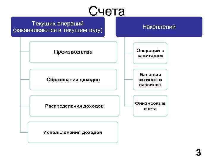 Счета Текущих операций (заканчиваются в текущем году) Накоплений Производства Операций с капиталом Образования доходов