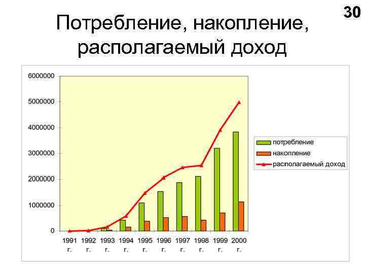 Потребление, накопление, располагаемый доход 30 