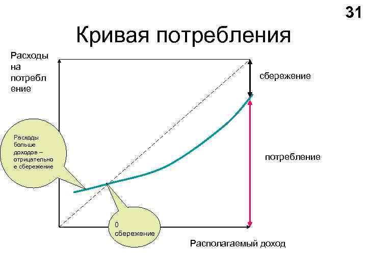 31 Кривая потребления Расходы на потребл ение сбережение Расходы больше доходов – отрицательно е