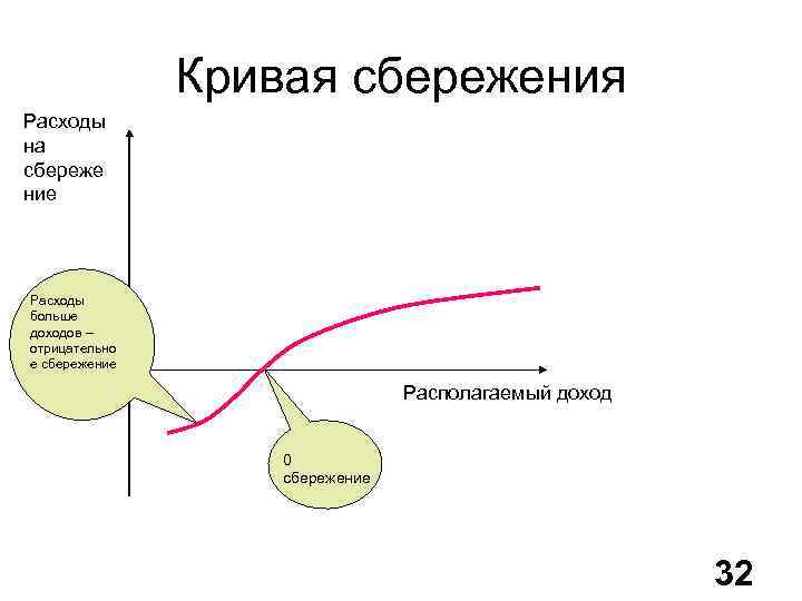 Кривая сбережения Расходы на сбереже ние Расходы больше доходов – отрицательно е сбережение Располагаемый