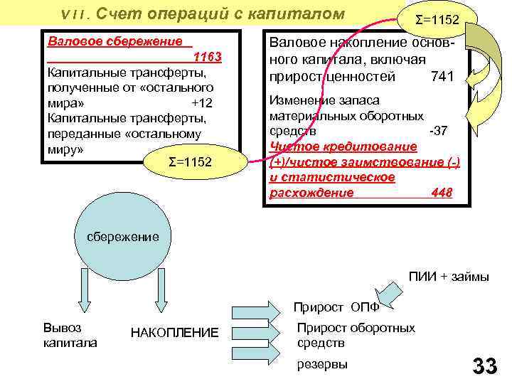 V I I. Счет операций с капиталом Валовое сбережение 1163 Капитальные трансферты, полученные от