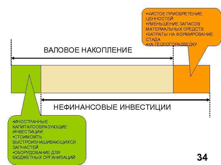 ВАЛОВОЕ НАКОПЛЕНИЕ • ЧИСТОЕ ПРИОБРЕТЕНИЕ ЦЕННОСТЕЙ • УМЕНЬШЕНИЕ ЗАПАСОВ МАТЕРИАЛЬНЫХ СРЕДСТВ • ЗАТРАТЫ НА