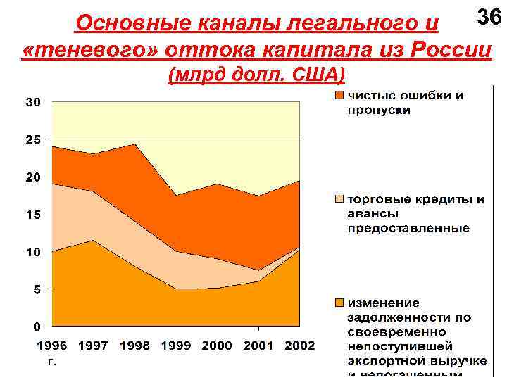 Основные каналы легального и 36 «теневого» оттока капитала из России (млрд долл. США) 