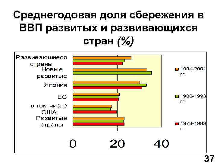 Среднегодовая доля сбережения в ВВП развитых и развивающихся стран (%) 37 