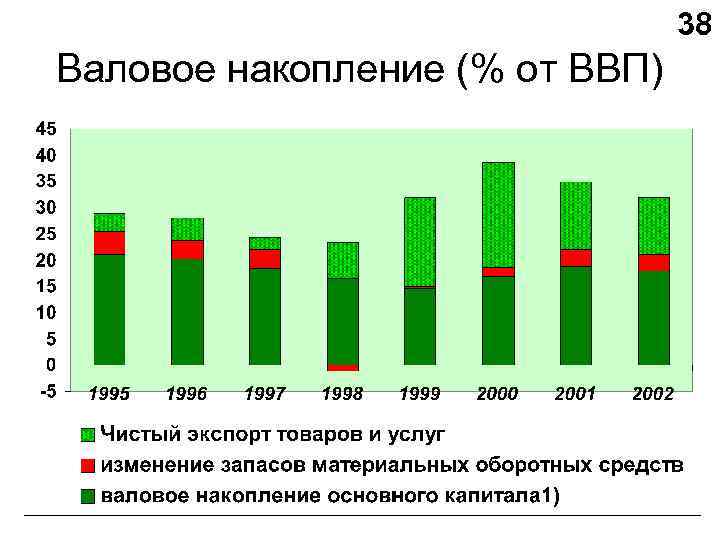 38 Валовое накопление (% от ВВП) 