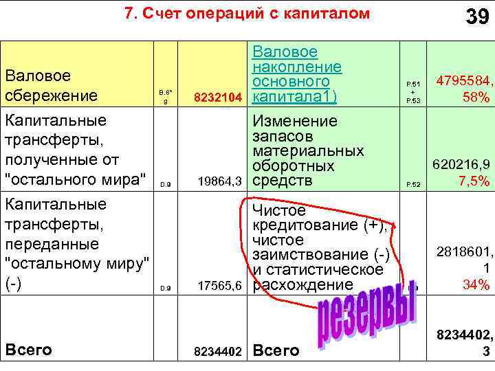 7. Счет операций с капиталом Валовое сбережение Капитальные трансферты, полученные от 