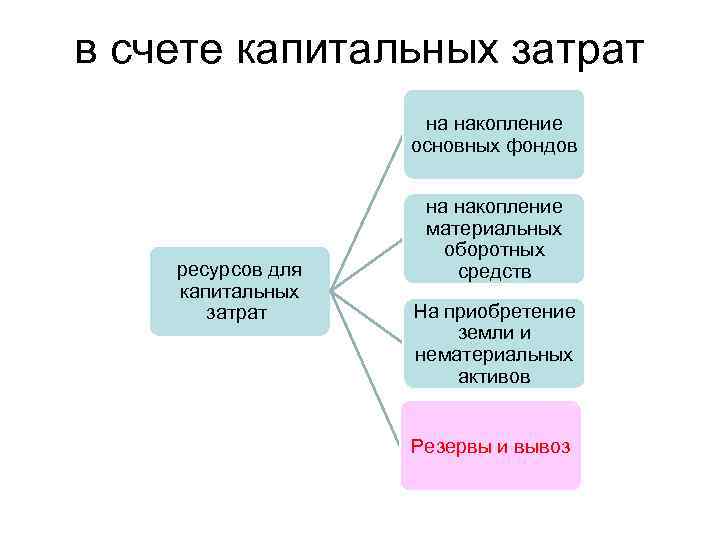 в счете капитальных затрат на накопление основных фондов ресурсов для капитальных затрат на накопление