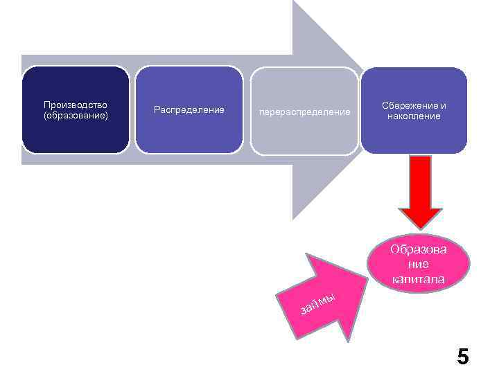 Производство (образование) Распределение перераспределение Сбережение и накопление Образова ние капитала ы айм з 5