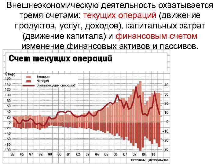 Внешнеэкономическую деятельность охватывается тремя счетами: текущих операций (движение продуктов, услуг, доходов), капитальных затрат (движение